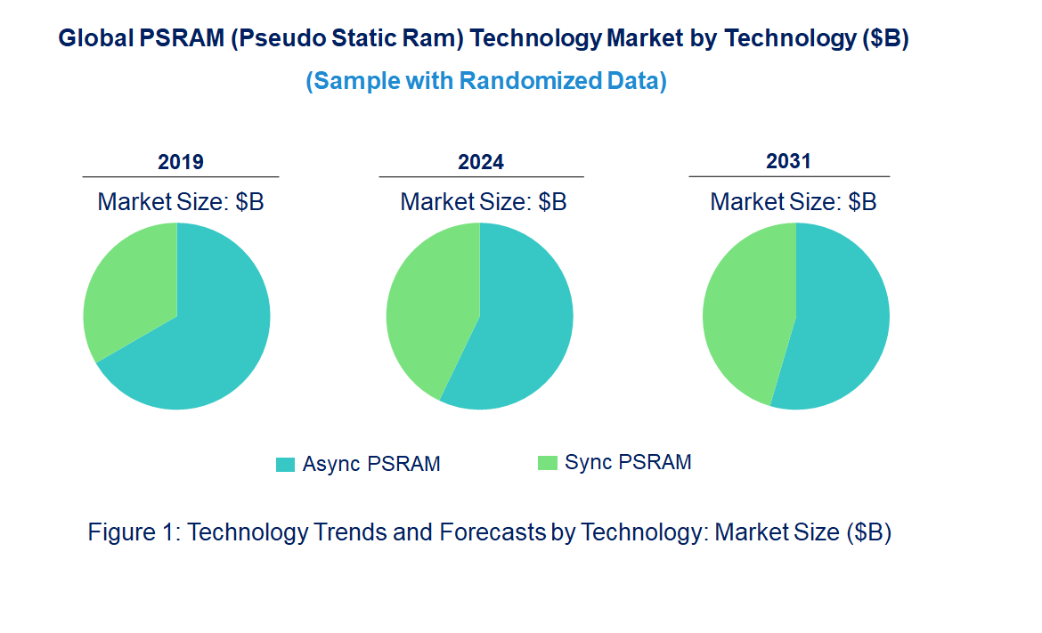 PSRAM (Pseudo Static Ram) Market Trends and Forecast